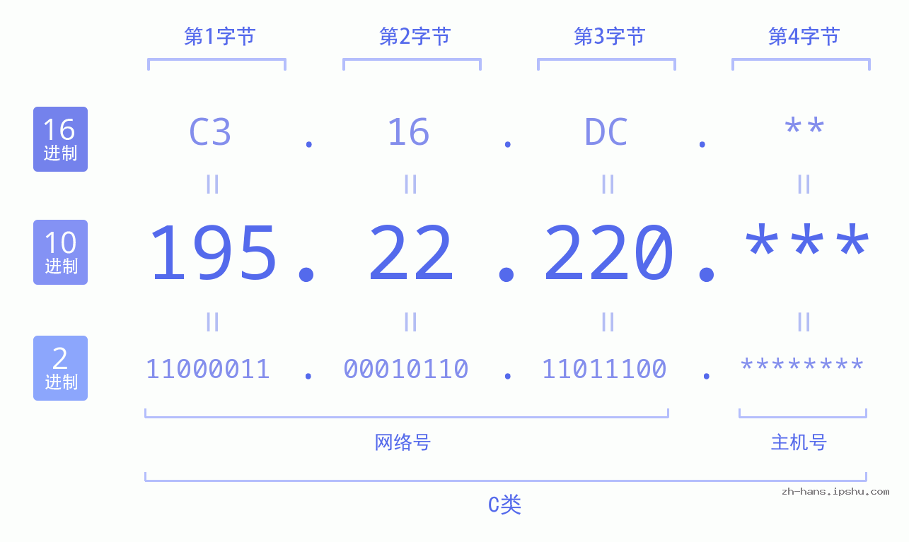 IP地址:195.22.220 数据结构图 二进制 十进制 十六进制 IPv4: 195.22.220 网络类型 网络号 主机号