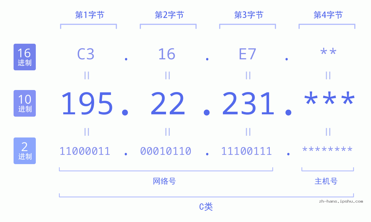 IP地址:195.22.231 数据结构图 二进制 十进制 十六进制 IPv4: 195.22.231 网络类型 网络号 主机号