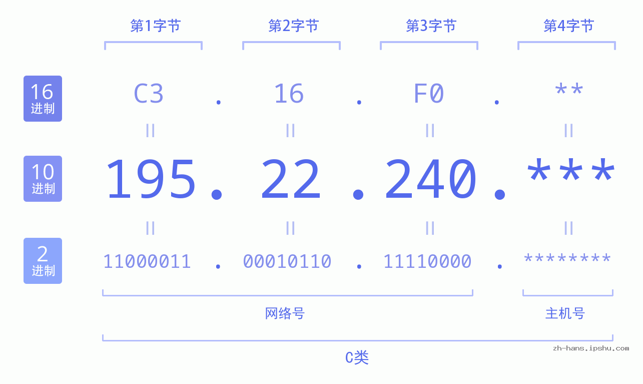IP地址:195.22.240 数据结构图 二进制 十进制 十六进制 IPv4: 195.22.240 网络类型 网络号 主机号