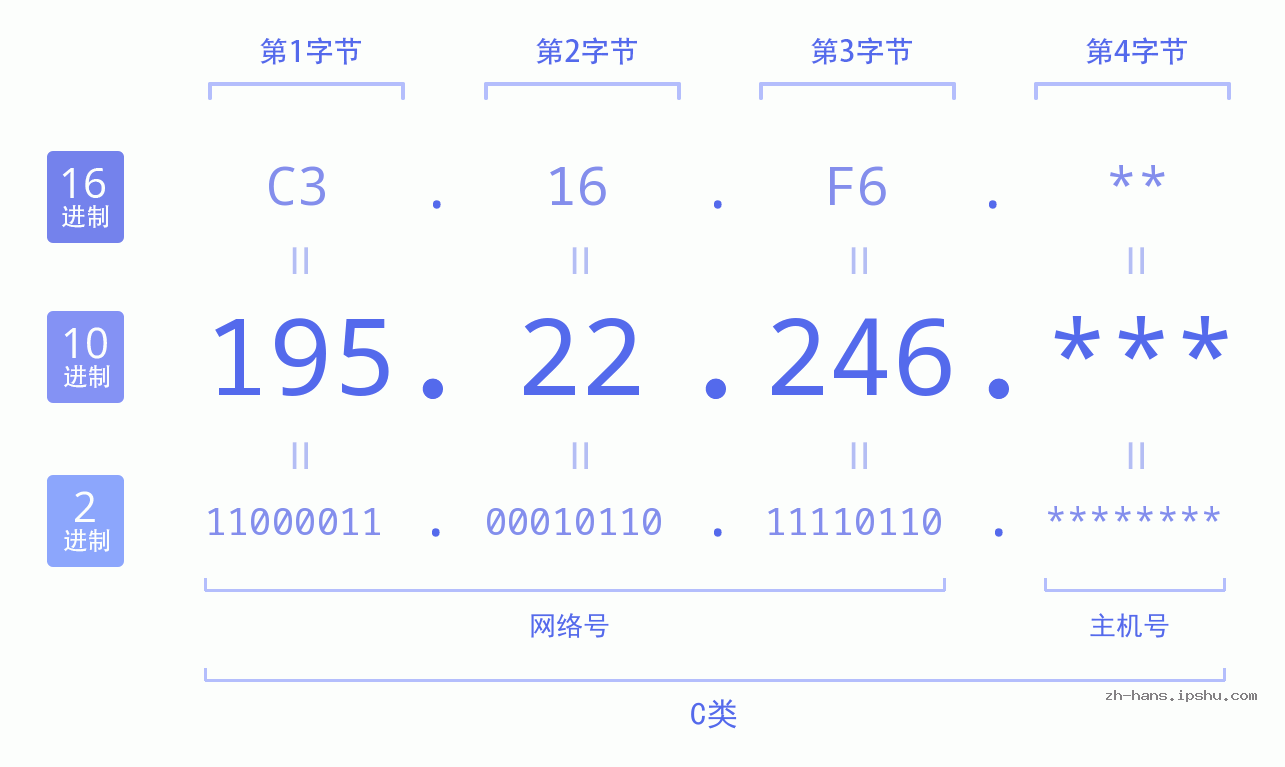 IP地址:195.22.246 数据结构图 二进制 十进制 十六进制 IPv4: 195.22.246 网络类型 网络号 主机号