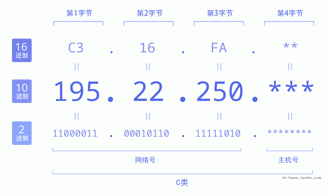 IP地址:195.22.250 数据结构图 二进制 十进制 十六进制 IPv4: 195.22.250 网络类型 网络号 主机号