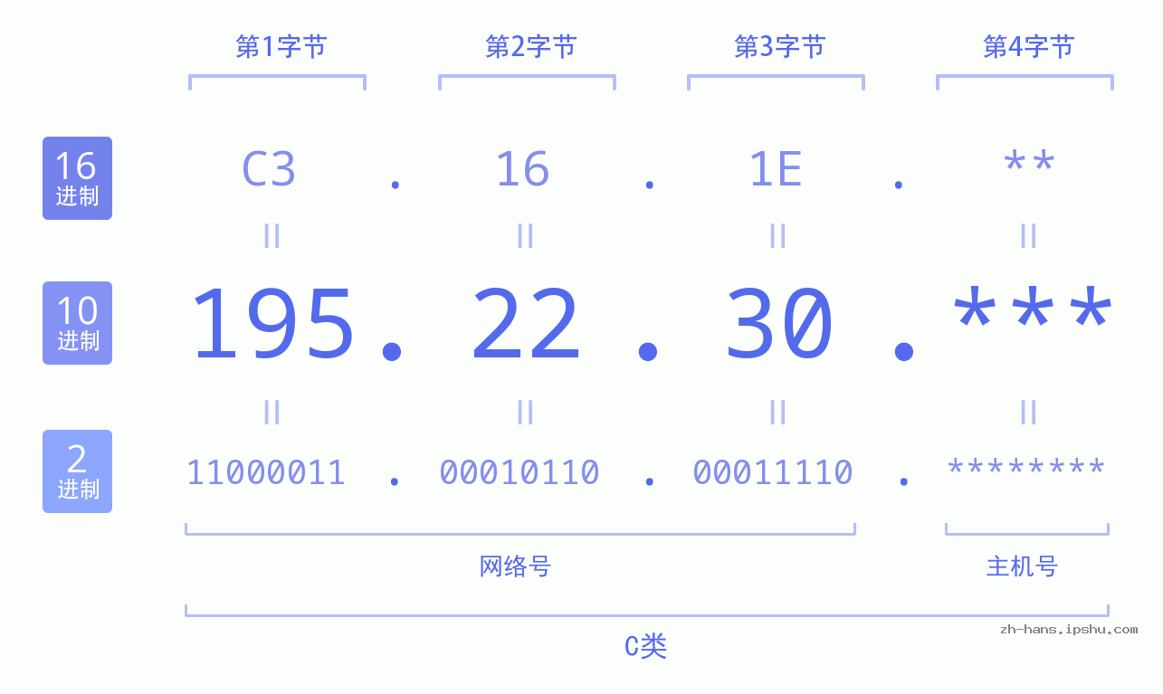 IP地址:195.22.30 数据结构图 二进制 十进制 十六进制 IPv4: 195.22.30 网络类型 网络号 主机号