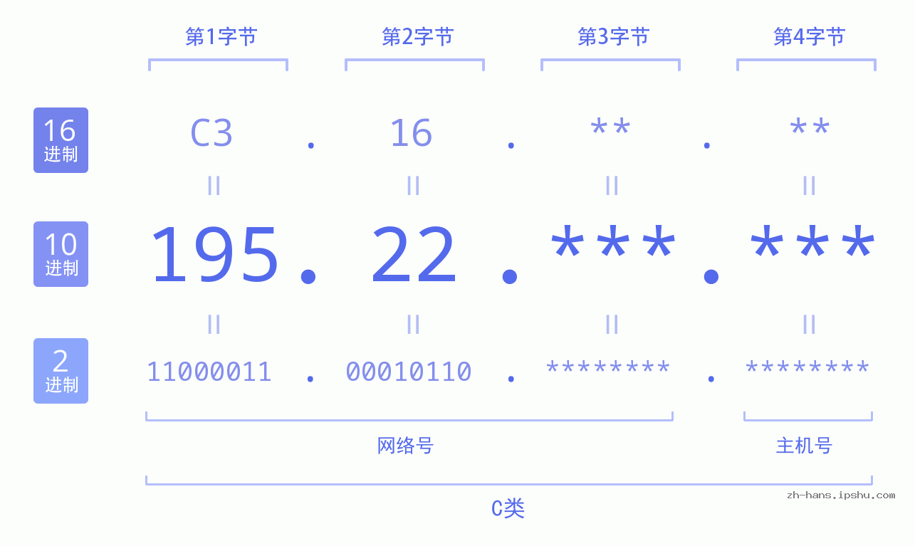 IP地址:195.22 数据结构图 二进制 十进制 十六进制 IPv4: 195.22 网络类型 网络号 主机号