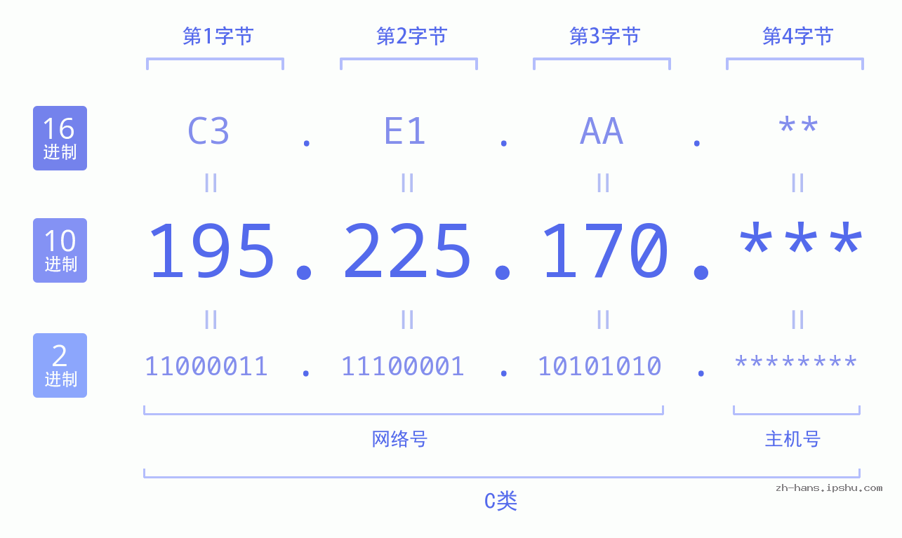 IP地址:195.225.170 数据结构图 二进制 十进制 十六进制 IPv4: 195.225.170 网络类型 网络号 主机号