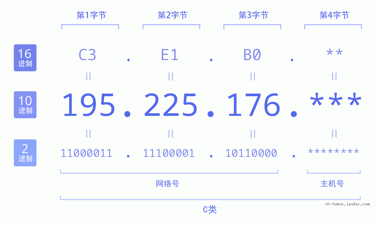 IP地址:195.225.176 数据结构图 二进制 十进制 十六进制 IPv4: 195.225.176 网络类型 网络号 主机号