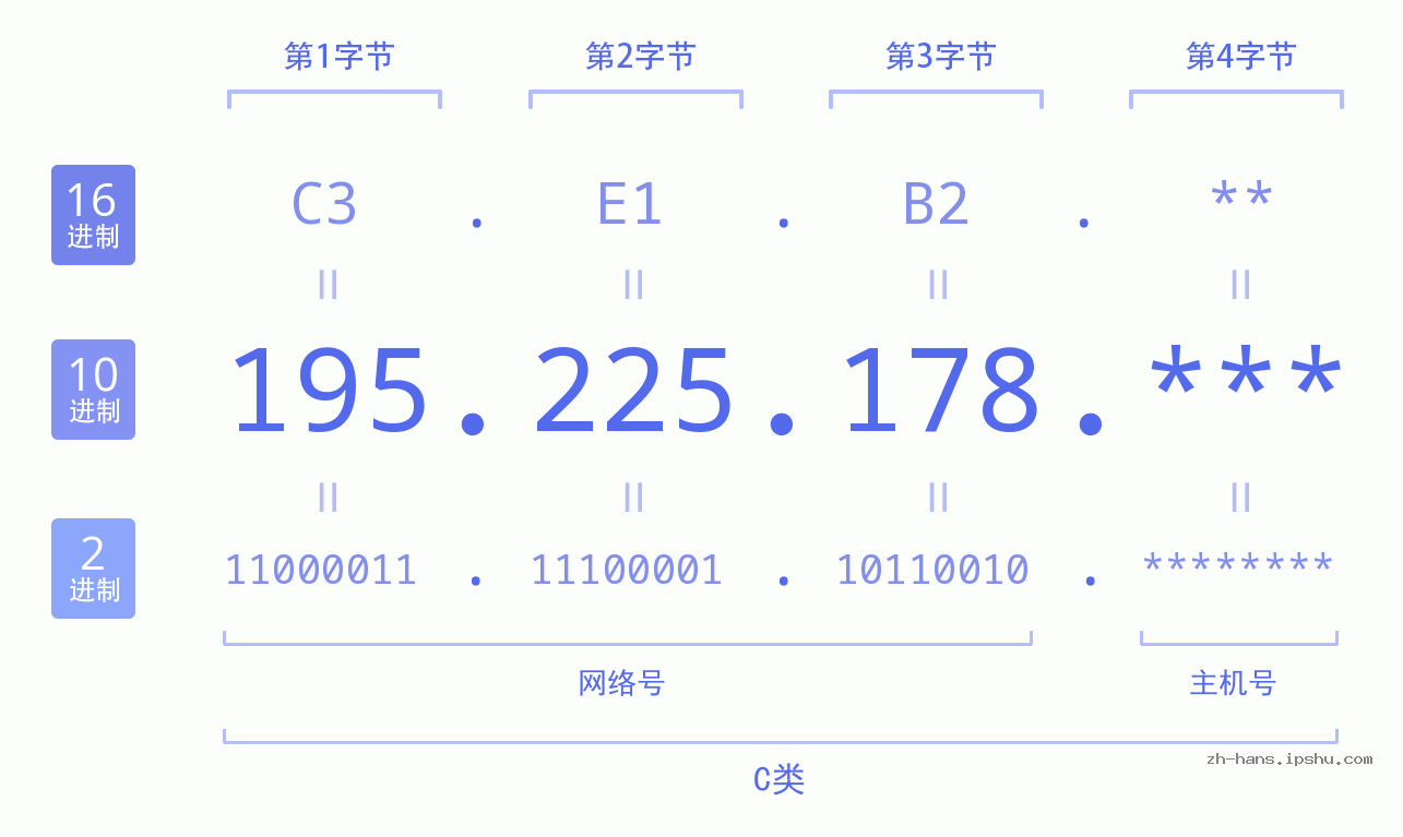 IP地址:195.225.178 数据结构图 二进制 十进制 十六进制 IPv4: 195.225.178 网络类型 网络号 主机号