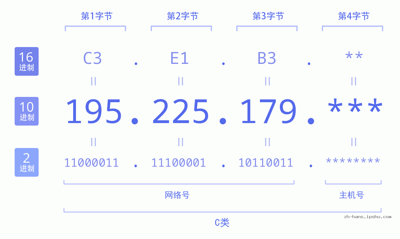 IP地址:195.225.179 数据结构图 二进制 十进制 十六进制 IPv4: 195.225.179 网络类型 网络号 主机号
