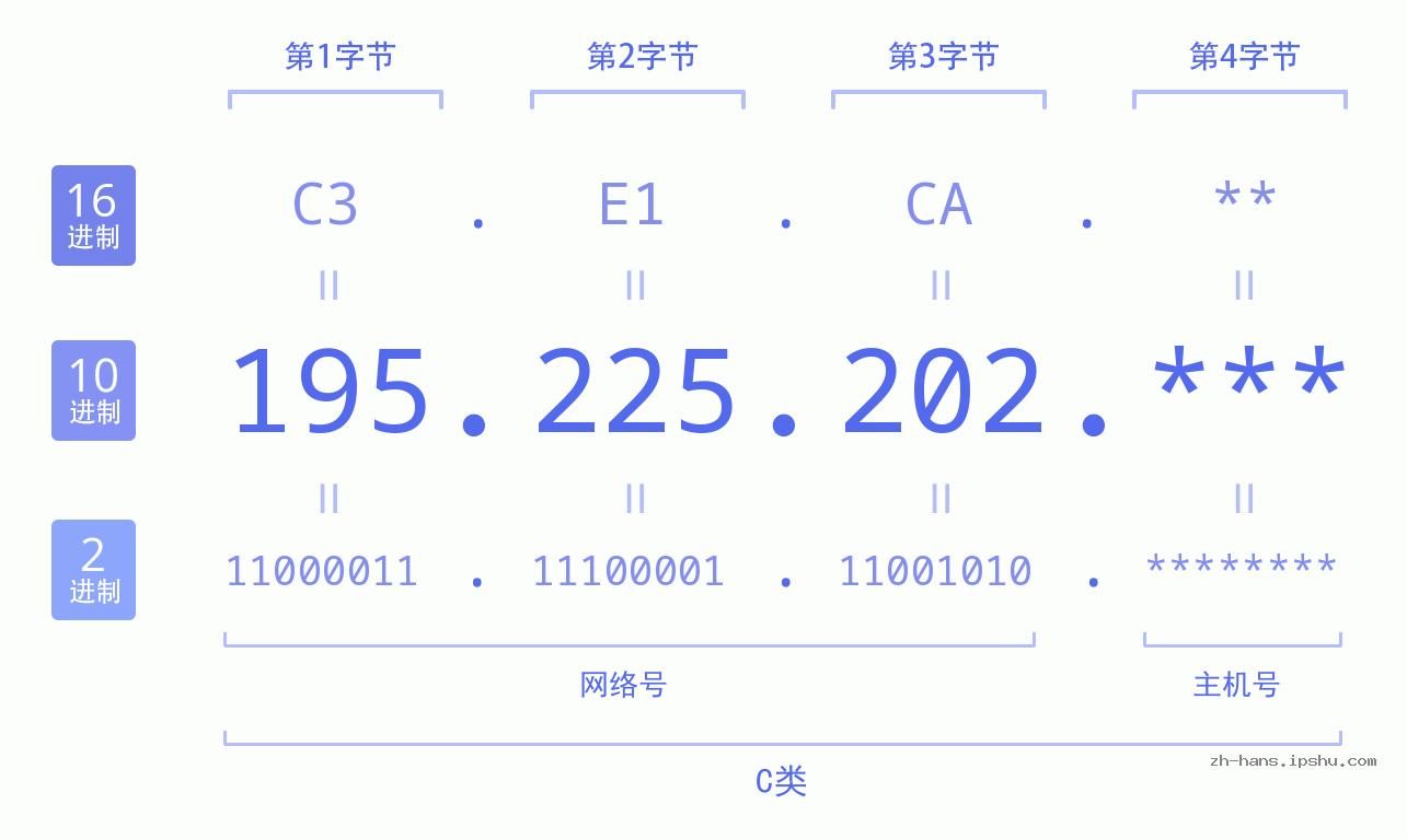 IP地址:195.225.202 数据结构图 二进制 十进制 十六进制 IPv4: 195.225.202 网络类型 网络号 主机号