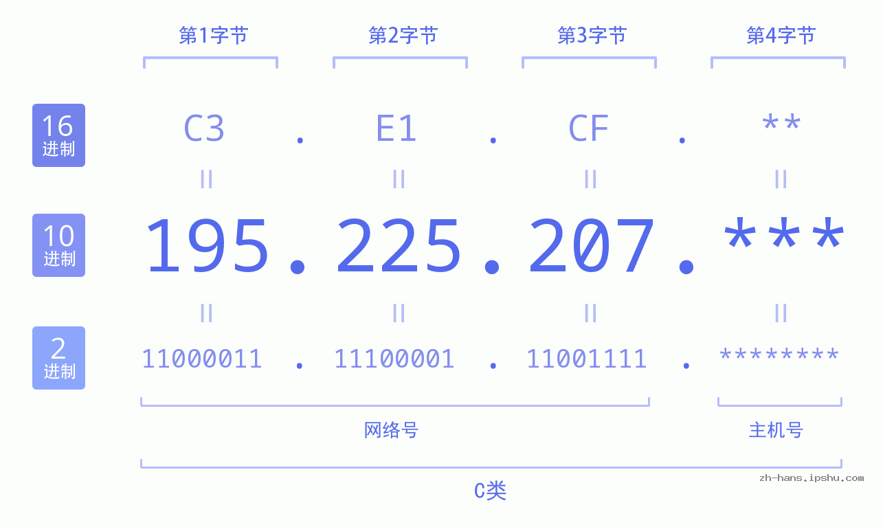 IP地址:195.225.207 数据结构图 二进制 十进制 十六进制 IPv4: 195.225.207 网络类型 网络号 主机号