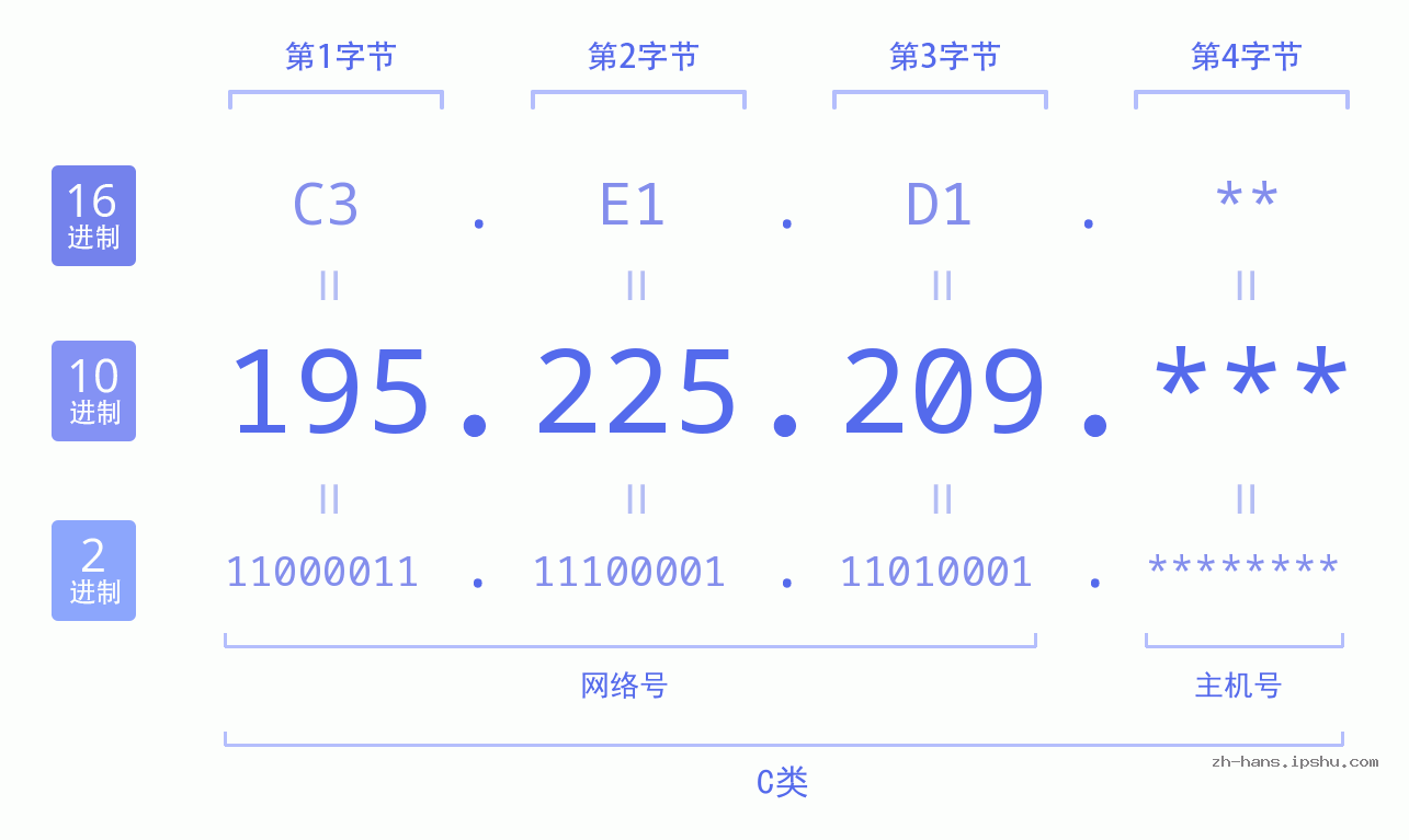 IP地址:195.225.209 数据结构图 二进制 十进制 十六进制 IPv4: 195.225.209 网络类型 网络号 主机号