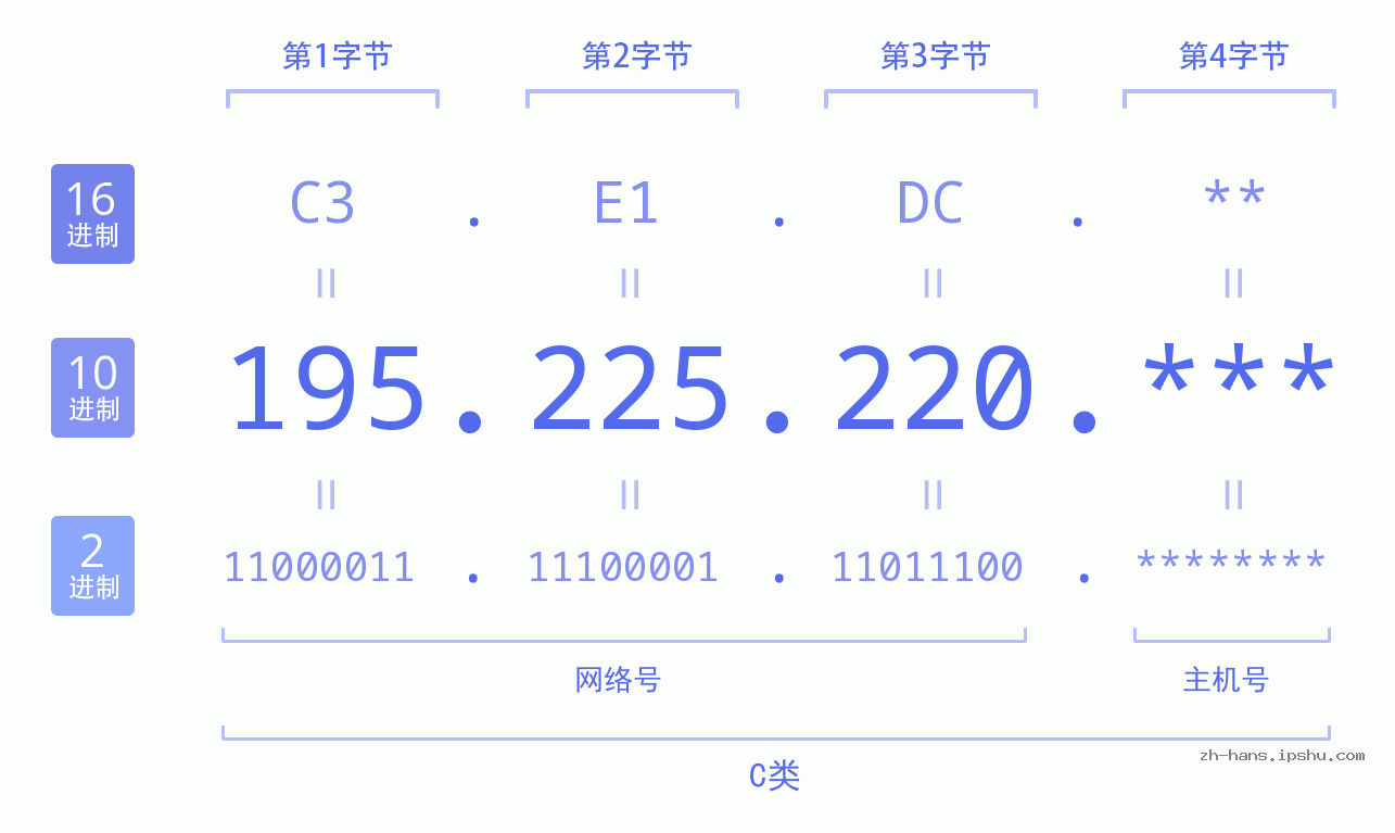 IP地址:195.225.220 数据结构图 二进制 十进制 十六进制 IPv4: 195.225.220 网络类型 网络号 主机号