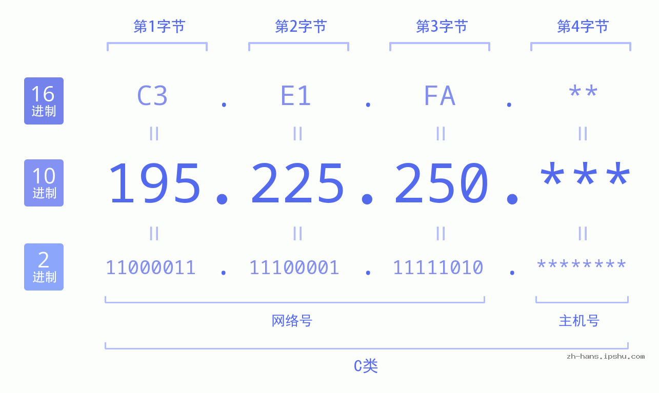 IP地址:195.225.250 数据结构图 二进制 十进制 十六进制 IPv4: 195.225.250 网络类型 网络号 主机号