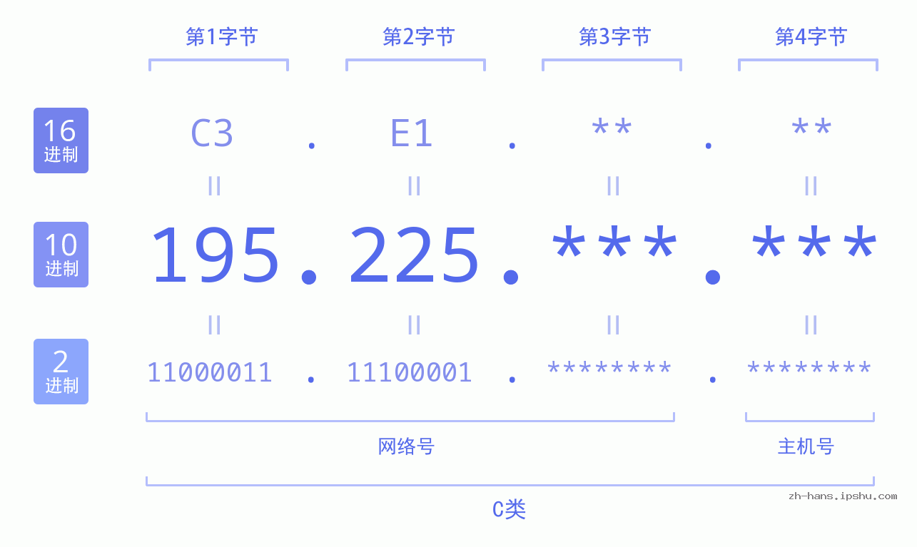 IP地址:195.225 数据结构图 二进制 十进制 十六进制 IPv4: 195.225 网络类型 网络号 主机号