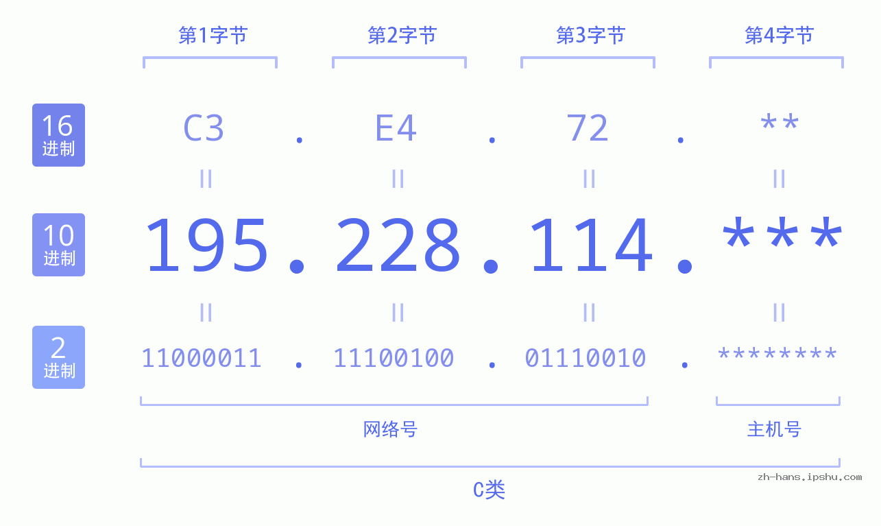 IP地址:195.228.114 数据结构图 二进制 十进制 十六进制 IPv4: 195.228.114 网络类型 网络号 主机号