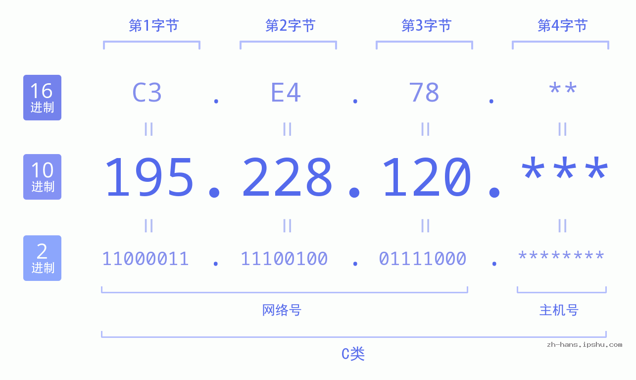 IP地址:195.228.120 数据结构图 二进制 十进制 十六进制 IPv4: 195.228.120 网络类型 网络号 主机号