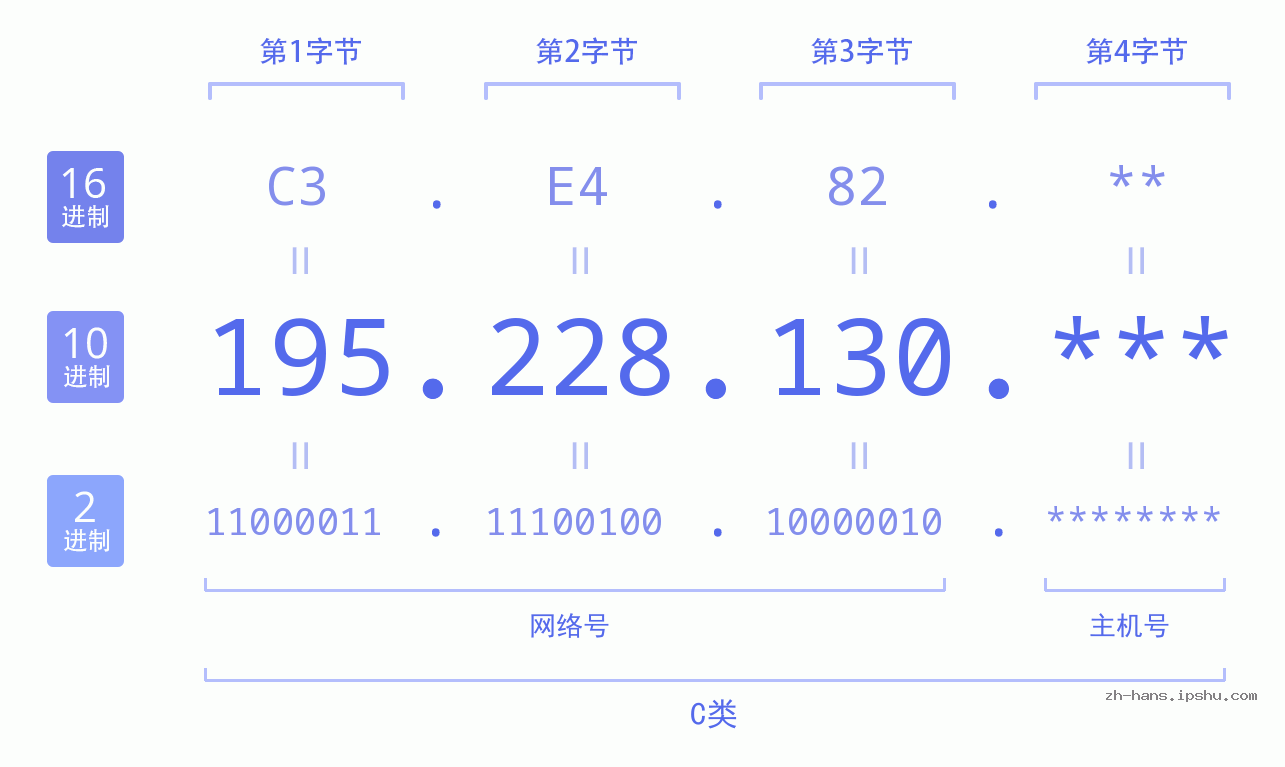 IP地址:195.228.130 数据结构图 二进制 十进制 十六进制 IPv4: 195.228.130 网络类型 网络号 主机号