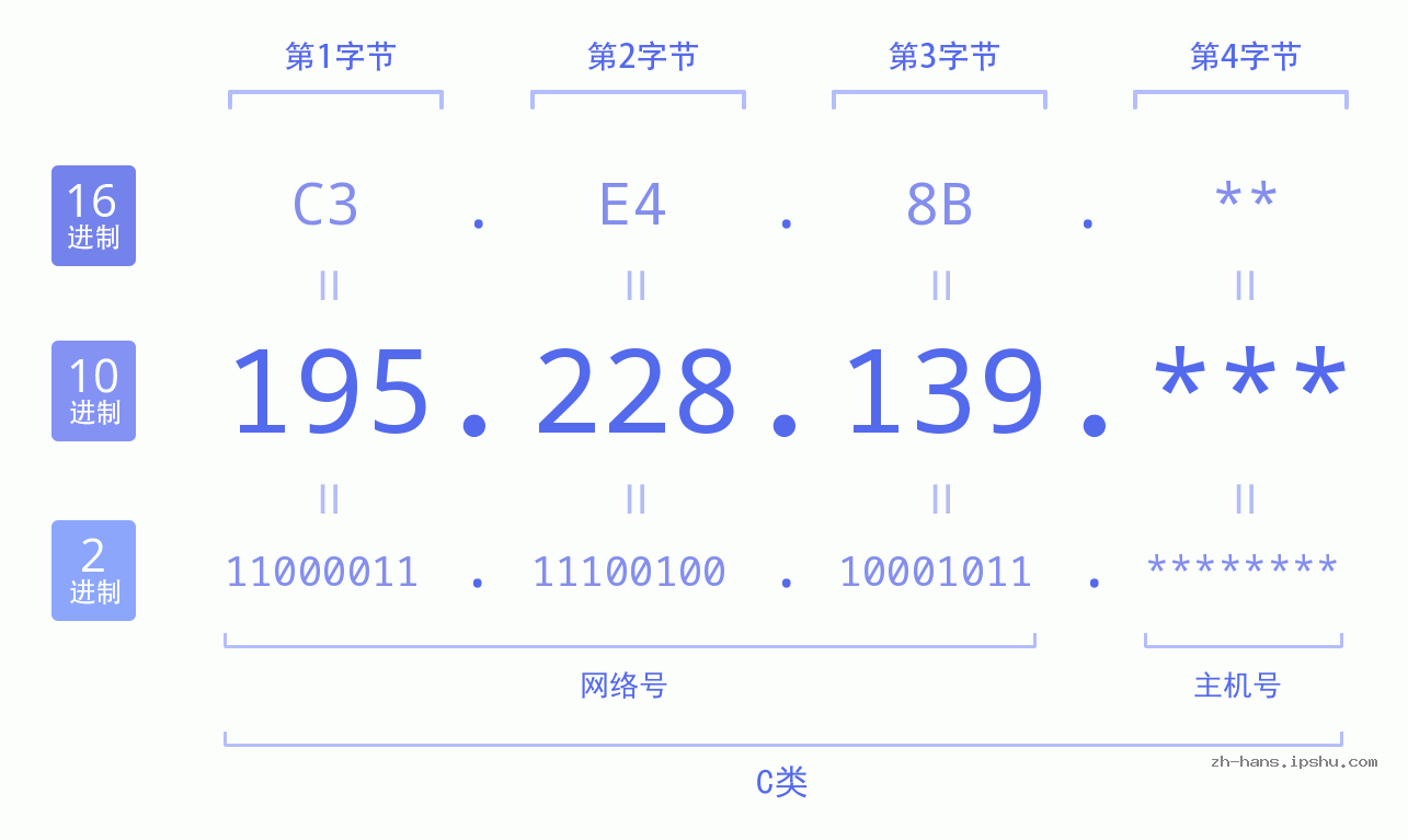 IP地址:195.228.139 数据结构图 二进制 十进制 十六进制 IPv4: 195.228.139 网络类型 网络号 主机号