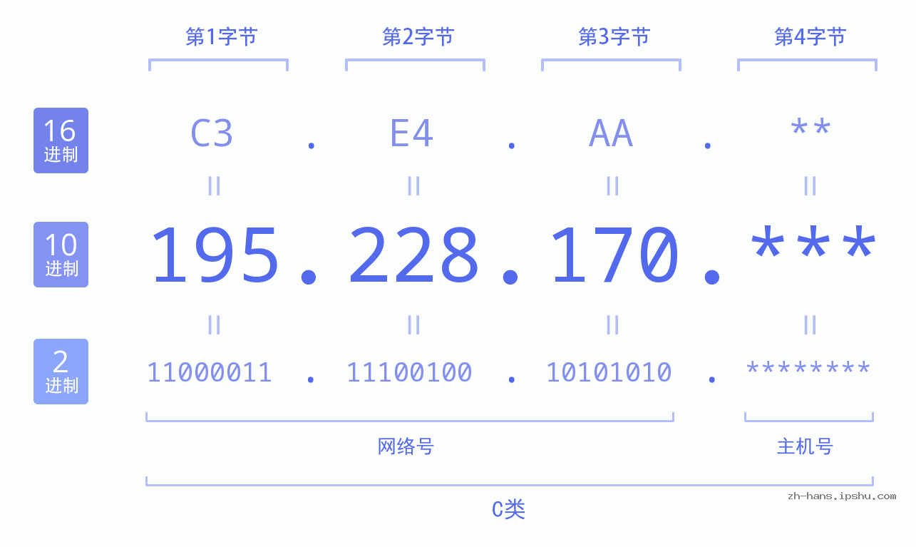 IP地址:195.228.170 数据结构图 二进制 十进制 十六进制 IPv4: 195.228.170 网络类型 网络号 主机号