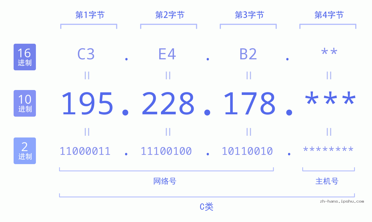 IP地址:195.228.178 数据结构图 二进制 十进制 十六进制 IPv4: 195.228.178 网络类型 网络号 主机号