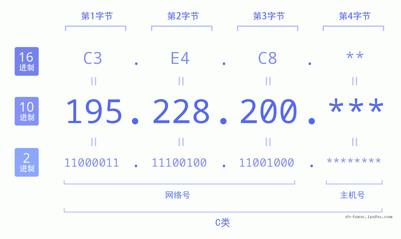 IP地址:195.228.200 数据结构图 二进制 十进制 十六进制 IPv4: 195.228.200 网络类型 网络号 主机号