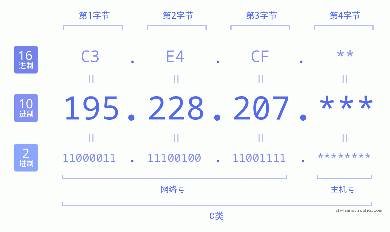 IP地址:195.228.207 数据结构图 二进制 十进制 十六进制 IPv4: 195.228.207 网络类型 网络号 主机号