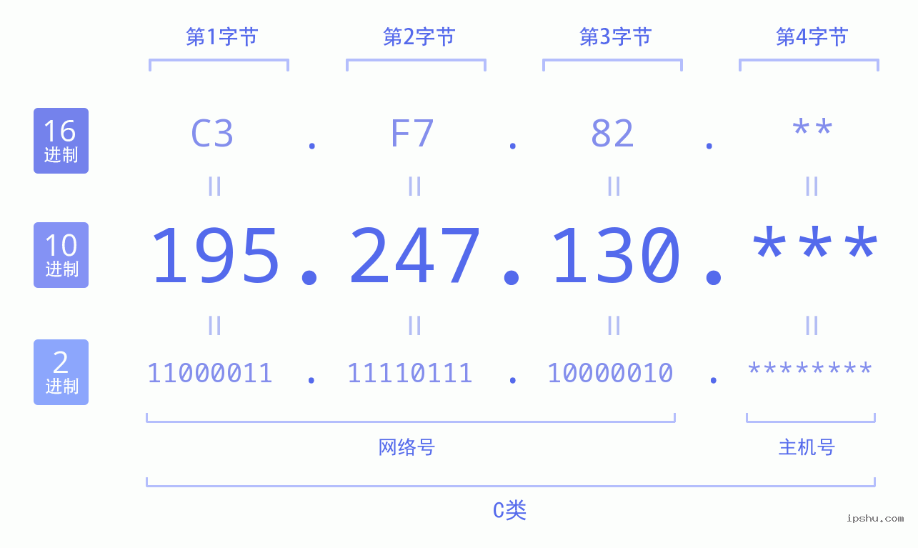 IPv4: 195.247.130 网络类型 网络号 主机号