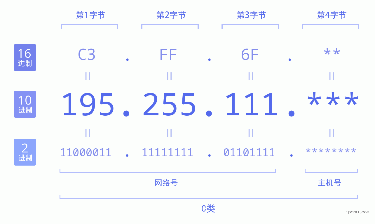 IPv4: 195.255.111 网络类型 网络号 主机号