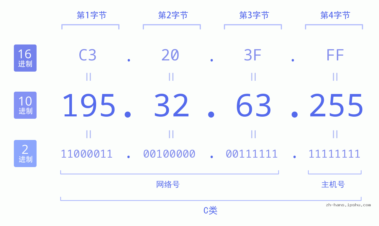 IP地址:195.32.63.255 数据结构图 二进制 十进制 十六进制 IPv4: 195.32.63.255 网络类型 网络号 主机号