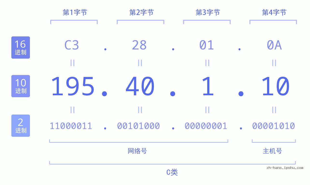 IP地址:195.40.1.10 数据结构图 二进制 十进制 十六进制 IPv4: 195.40.1.10 网络类型 网络号 主机号