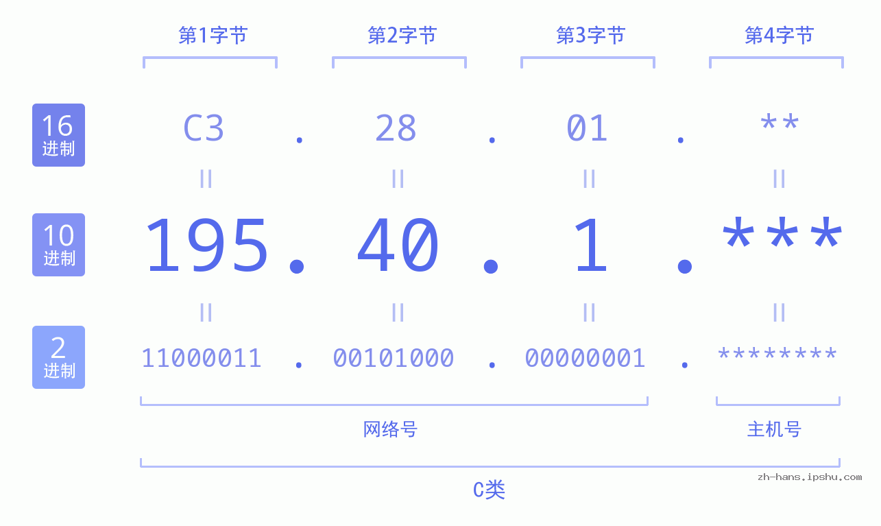IP地址:195.40.1 数据结构图 二进制 十进制 十六进制 IPv4: 195.40.1 网络类型 网络号 主机号