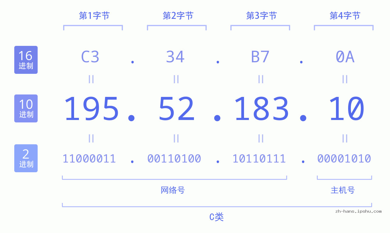 IP地址:195.52.183.10 数据结构图 二进制 十进制 十六进制 IPv4: 195.52.183.10 网络类型 网络号 主机号