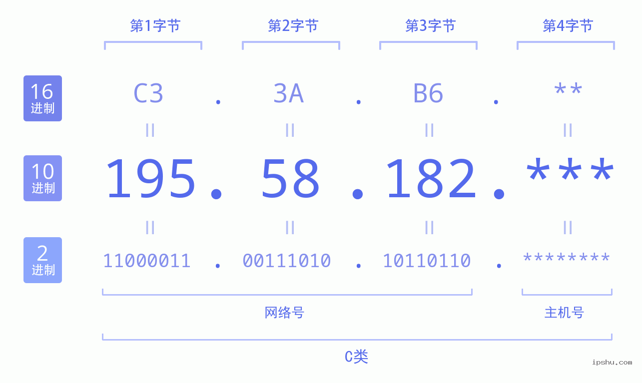 IPv4: 195.58.182 网络类型 网络号 主机号