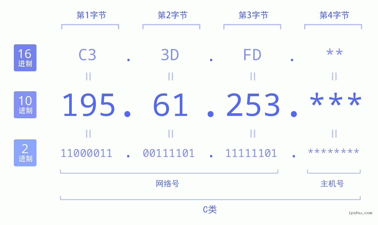 IPv4: 195.61.253 网络类型 网络号 主机号