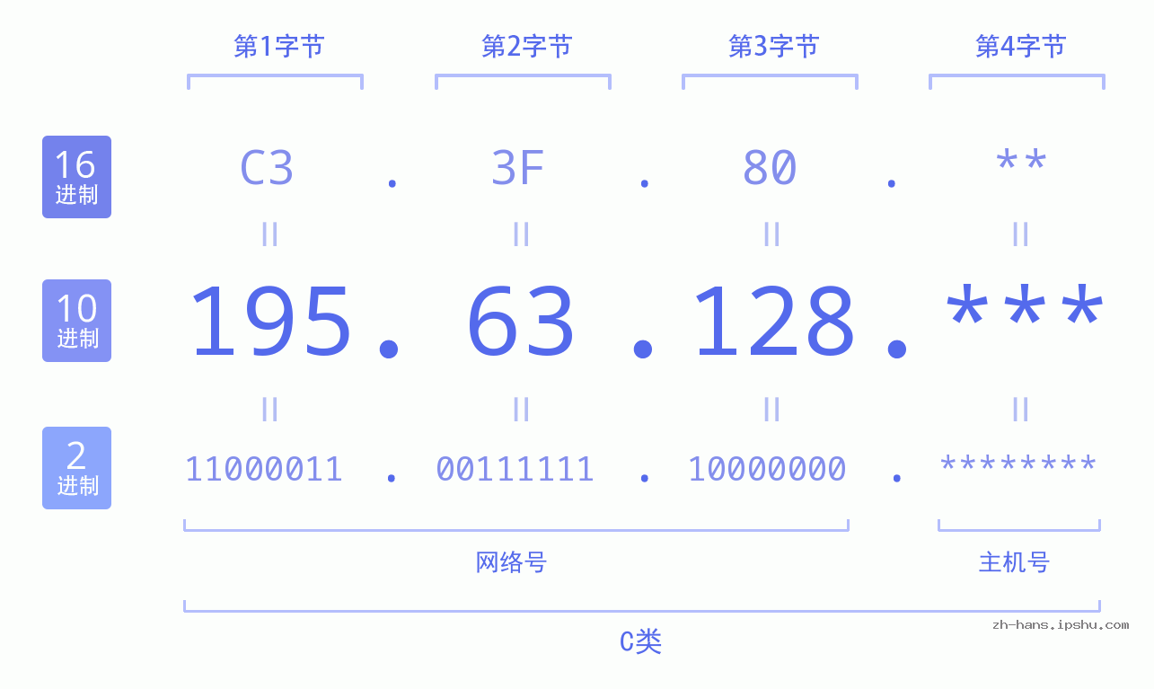 IP地址:195.63.128 数据结构图 二进制 十进制 十六进制 IPv4: 195.63.128 网络类型 网络号 主机号