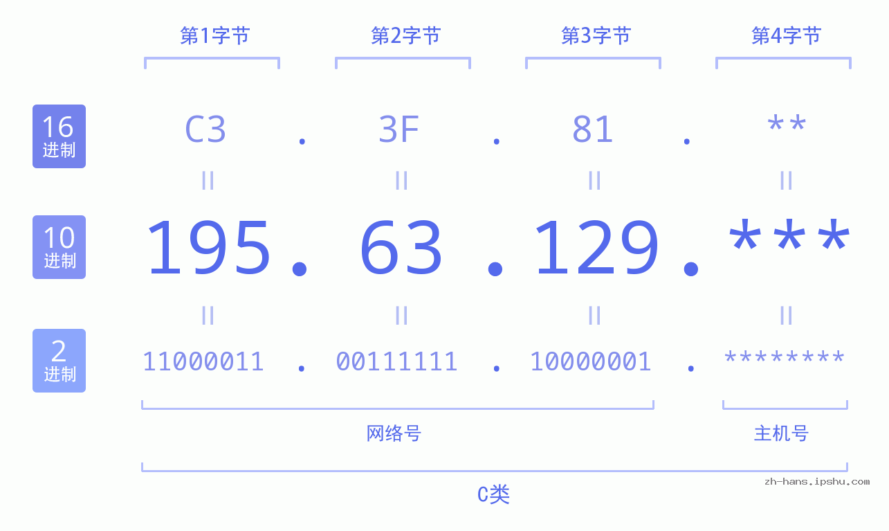 IP地址:195.63.129 数据结构图 二进制 十进制 十六进制 IPv4: 195.63.129 网络类型 网络号 主机号