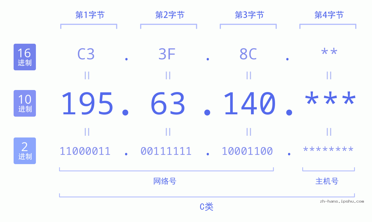 IP地址:195.63.140 数据结构图 二进制 十进制 十六进制 IPv4: 195.63.140 网络类型 网络号 主机号