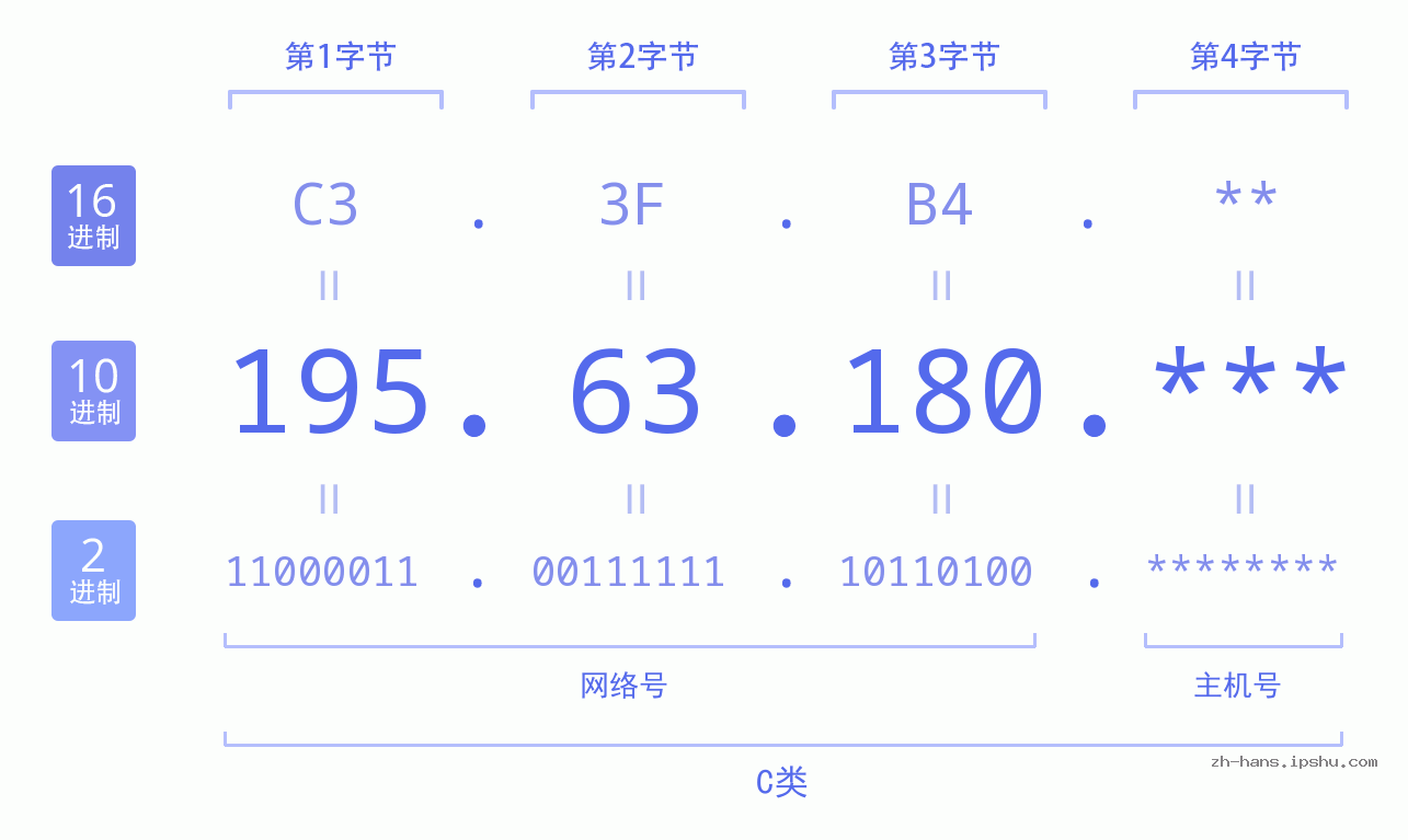 IP地址:195.63.180 数据结构图 二进制 十进制 十六进制 IPv4: 195.63.180 网络类型 网络号 主机号