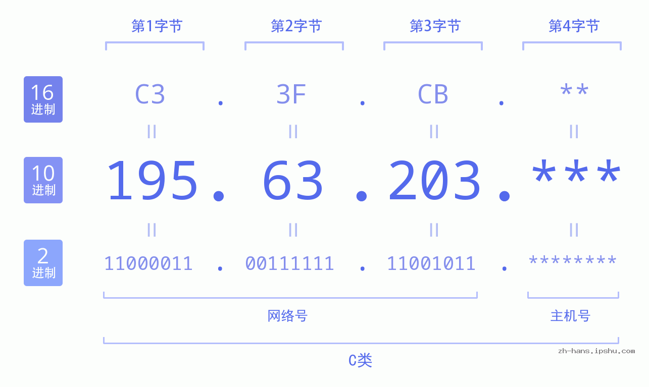 IP地址:195.63.203 数据结构图 二进制 十进制 十六进制 IPv4: 195.63.203 网络类型 网络号 主机号