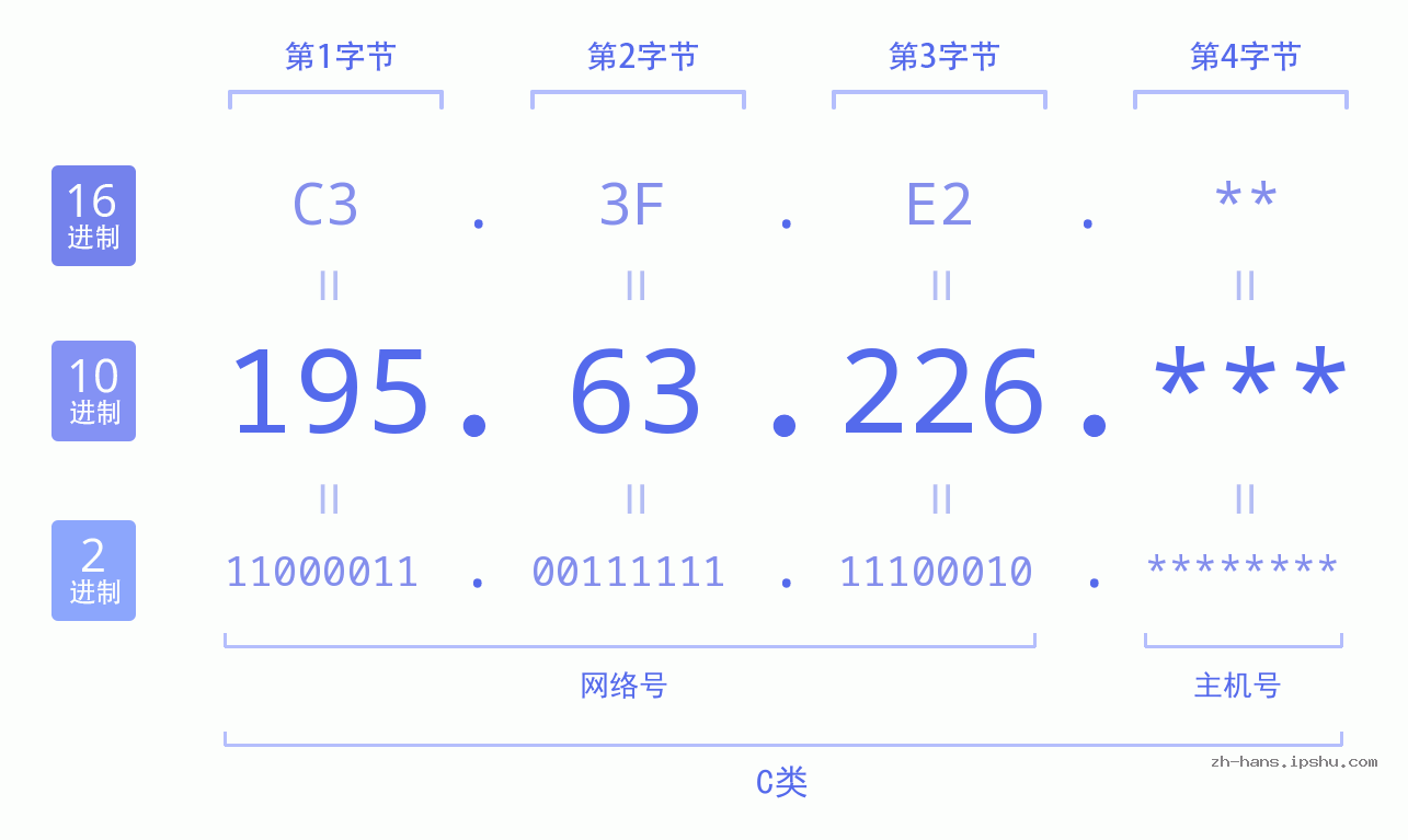 IP地址:195.63.226 数据结构图 二进制 十进制 十六进制 IPv4: 195.63.226 网络类型 网络号 主机号