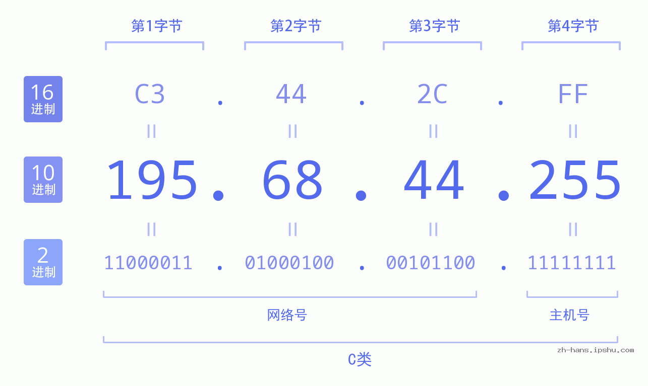 IP地址:195.68.44.255 数据结构图 二进制 十进制 十六进制 IPv4: 195.68.44.255 网络类型 网络号 主机号