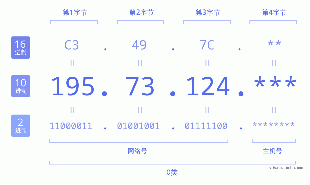 IP地址:195.73.124 数据结构图 二进制 十进制 十六进制 IPv4: 195.73.124 网络类型 网络号 主机号