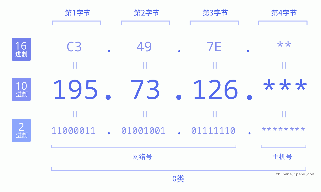 IP地址:195.73.126 数据结构图 二进制 十进制 十六进制 IPv4: 195.73.126 网络类型 网络号 主机号