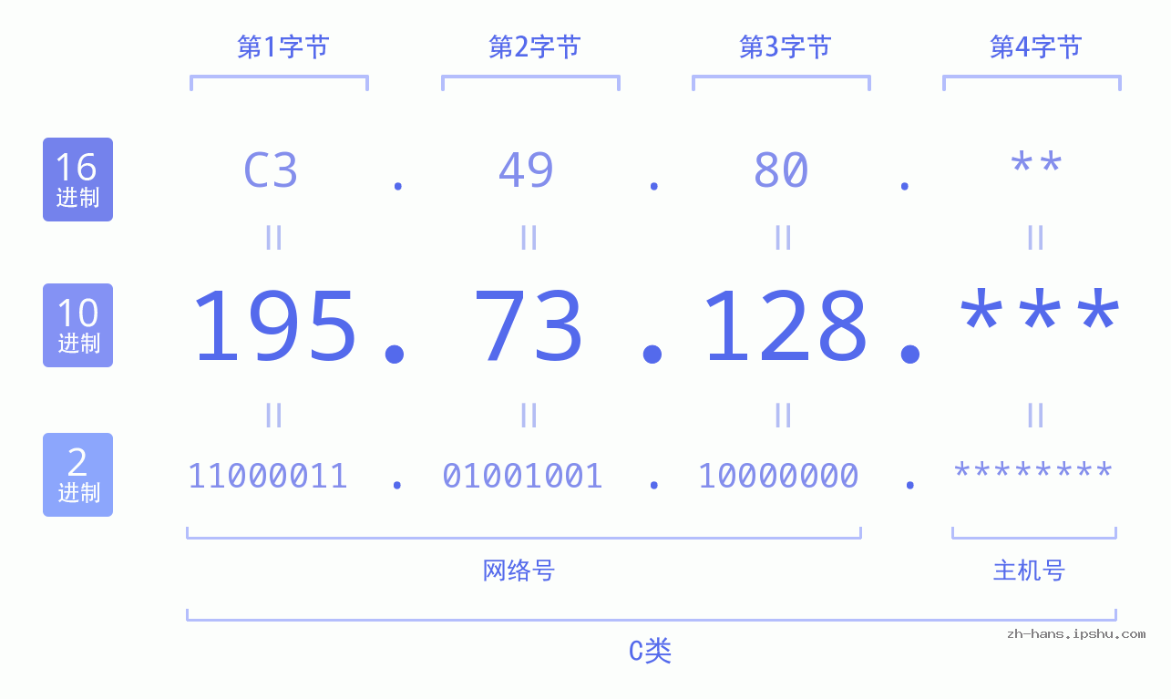 IP地址:195.73.128 数据结构图 二进制 十进制 十六进制 IPv4: 195.73.128 网络类型 网络号 主机号