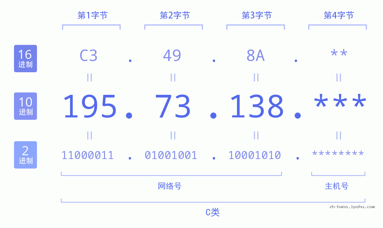 IP地址:195.73.138 数据结构图 二进制 十进制 十六进制 IPv4: 195.73.138 网络类型 网络号 主机号