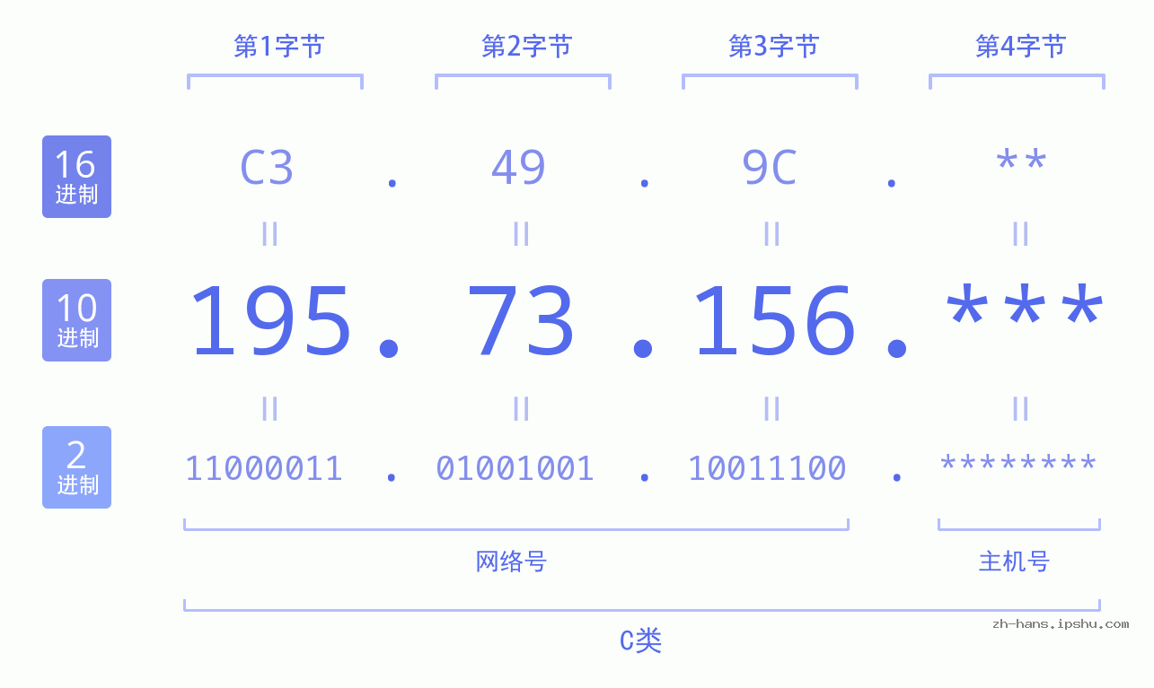 IP地址:195.73.156 数据结构图 二进制 十进制 十六进制 IPv4: 195.73.156 网络类型 网络号 主机号
