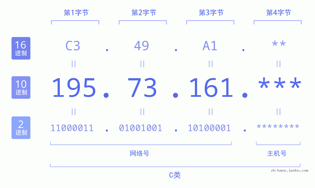 IP地址:195.73.161 数据结构图 二进制 十进制 十六进制 IPv4: 195.73.161 网络类型 网络号 主机号