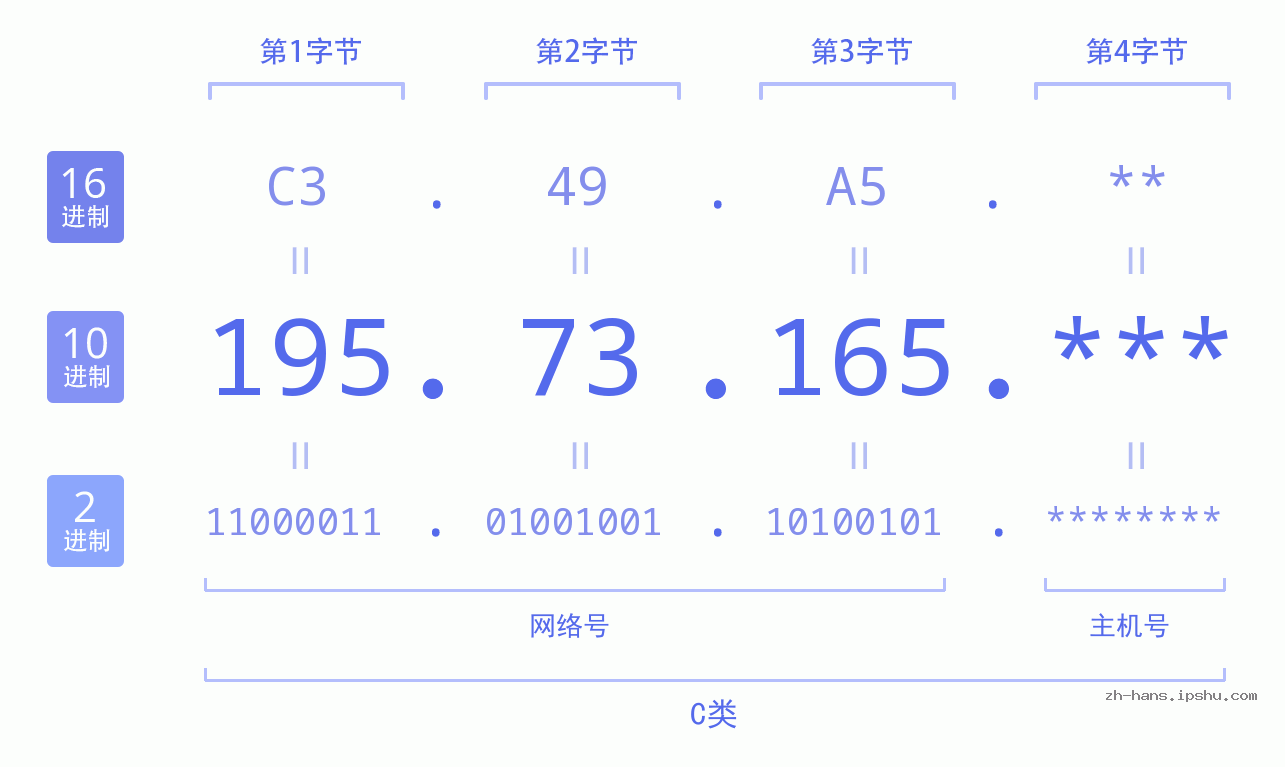 IP地址:195.73.165 数据结构图 二进制 十进制 十六进制 IPv4: 195.73.165 网络类型 网络号 主机号
