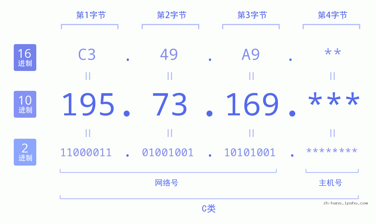IP地址:195.73.169 数据结构图 二进制 十进制 十六进制 IPv4: 195.73.169 网络类型 网络号 主机号