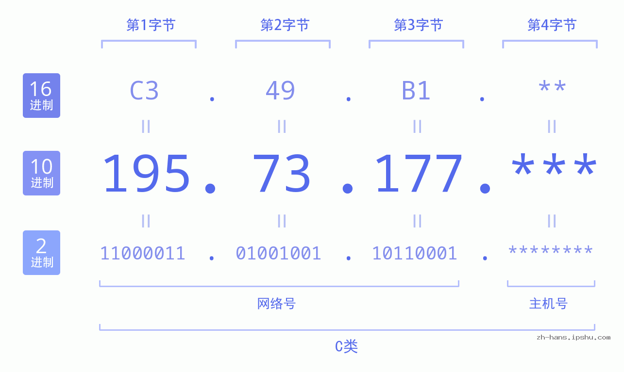 IP地址:195.73.177 数据结构图 二进制 十进制 十六进制 IPv4: 195.73.177 网络类型 网络号 主机号