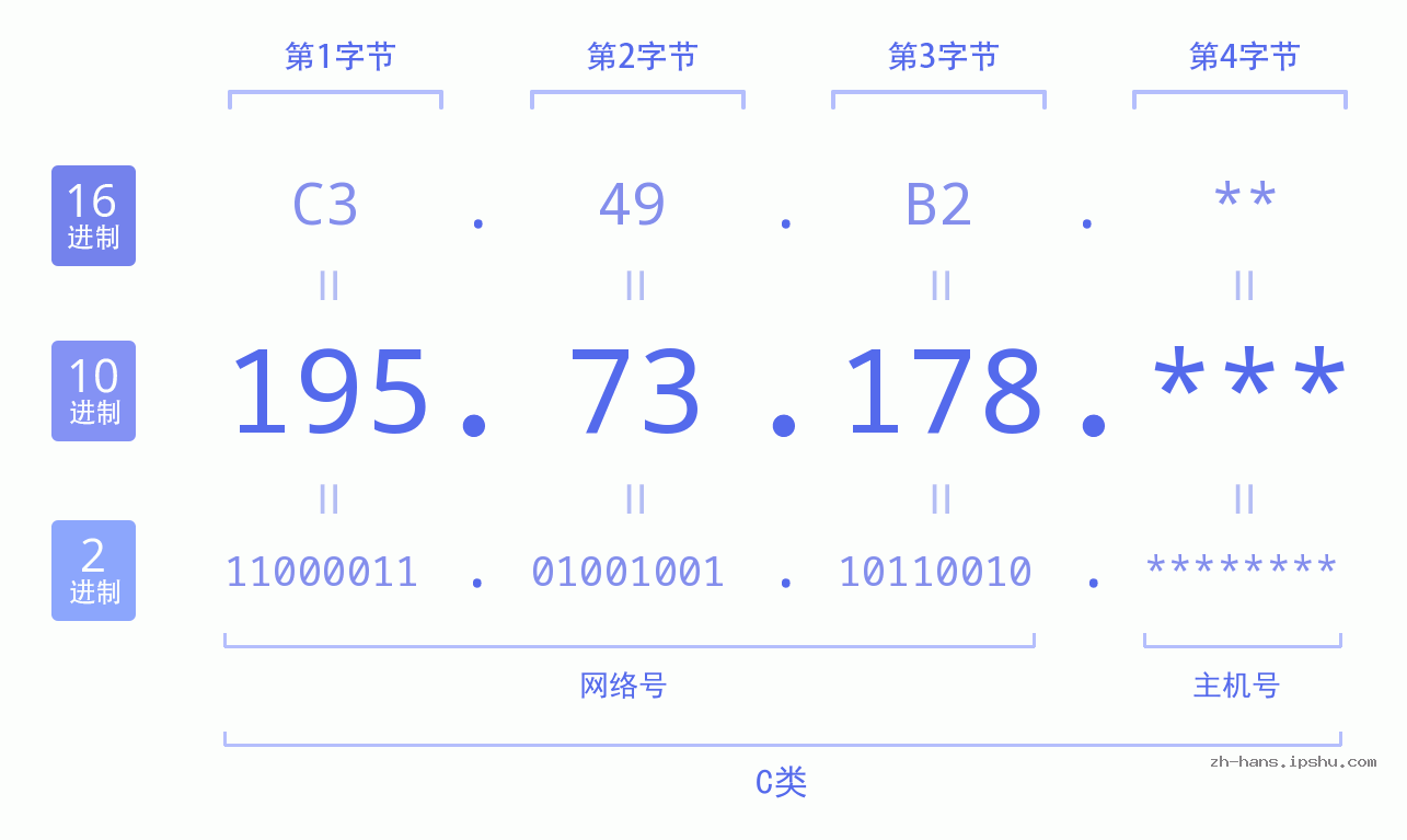 IP地址:195.73.178 数据结构图 二进制 十进制 十六进制 IPv4: 195.73.178 网络类型 网络号 主机号